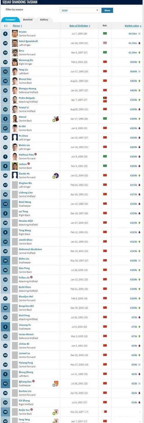 德转解析加拉格尔身价变化：在马竞未获主力位置，表现未达预期